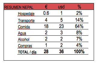 Presupuesto Annapurnas