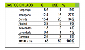Presupuesto de viaje por Laos